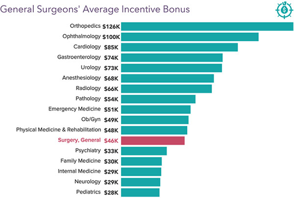 surgeon pay rate