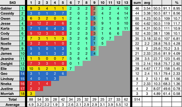 survivor confessional count