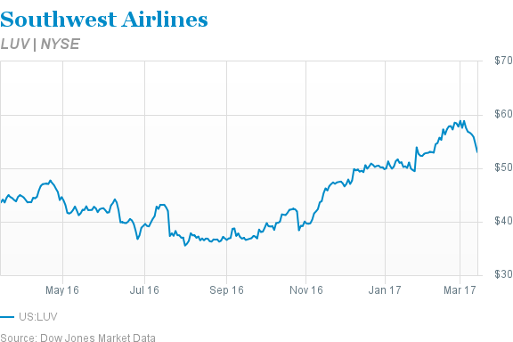 sw airlines stock