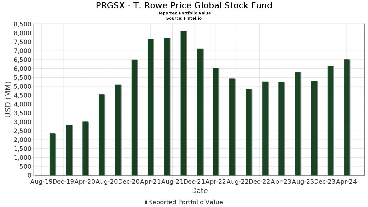 t rowe price global stock fund