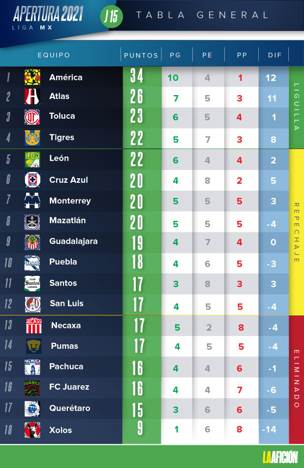tabla de posiciones liga mx