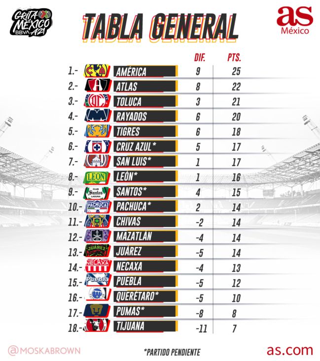 tabla general de la liga mx 2021