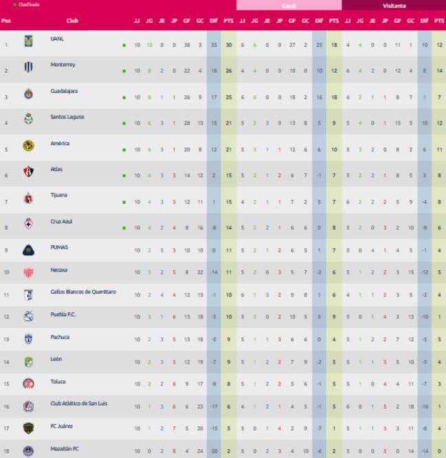 tabla general liga mx 2022 femenil