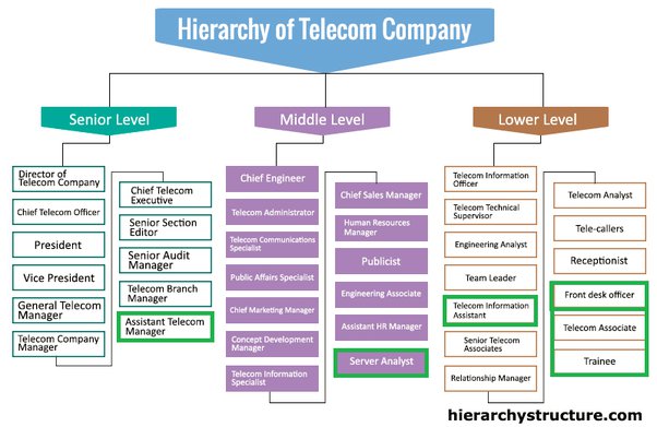 telecommunications engineer salary