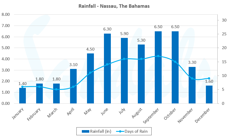 temperature bahamas in january