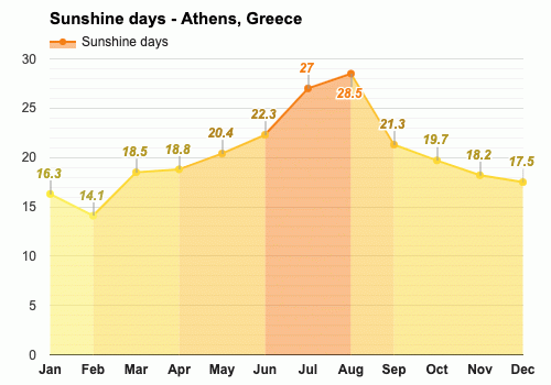 temperature in greece in september