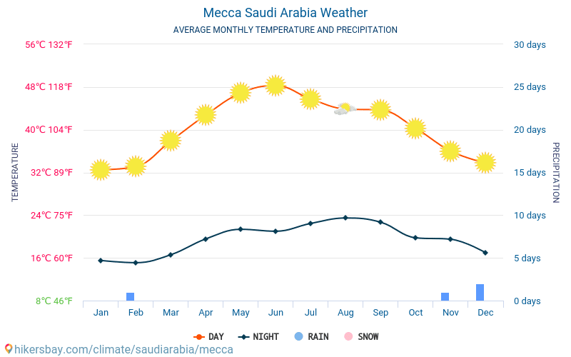 temperature in makkah in november