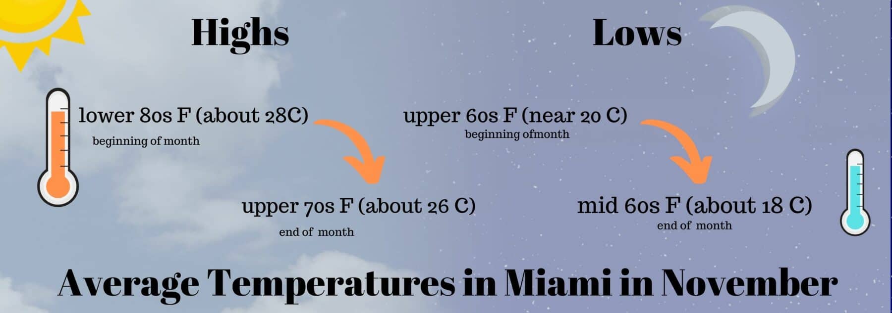 temperature in miami in november