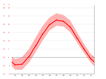 temperature in sarnia