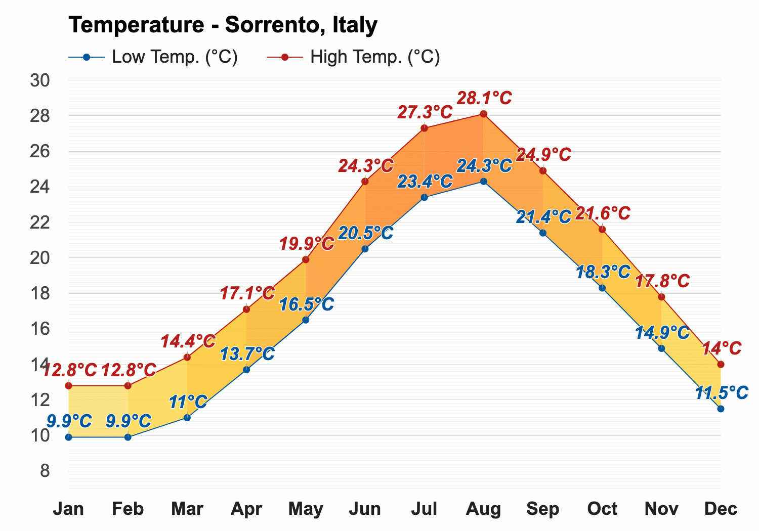 temperature in sorrento in february