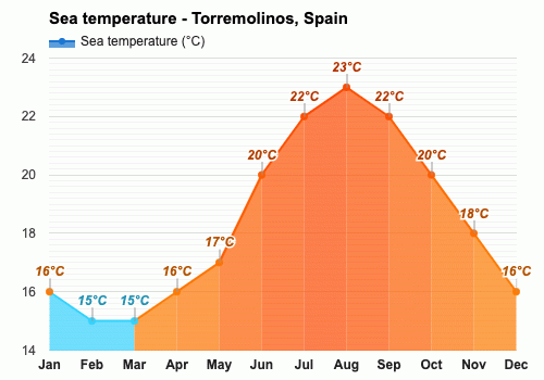 temperature in torremolinos in may