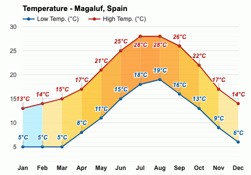 temperature majorca april