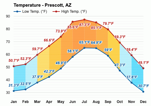 temperature prescott