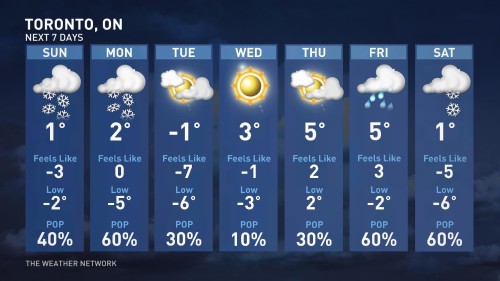 theweathernetwork toronto