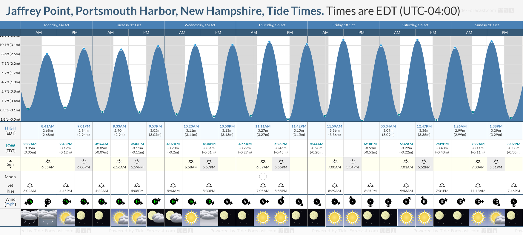 tidetimes portsmouth