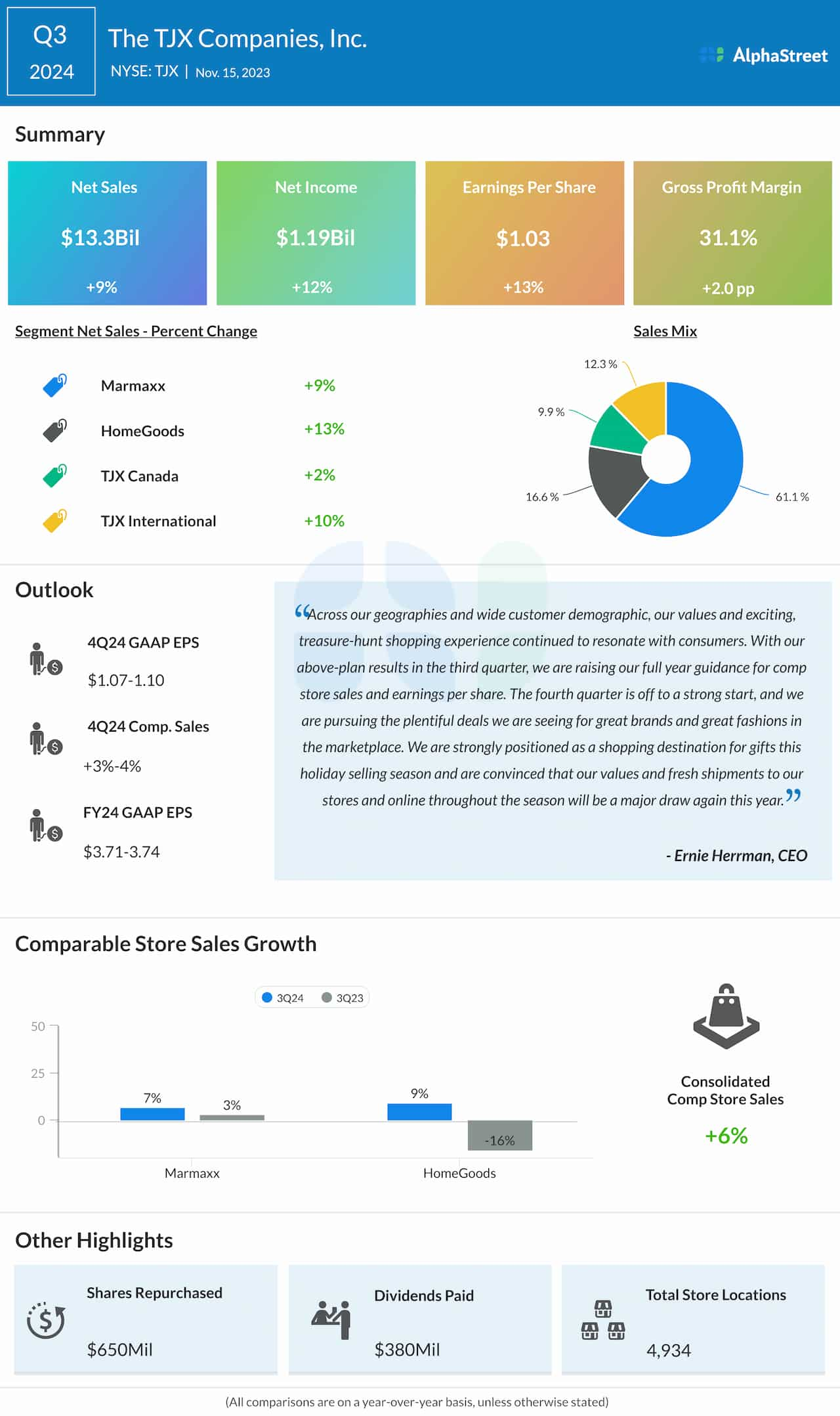 tjx reports q3 fy24 results.