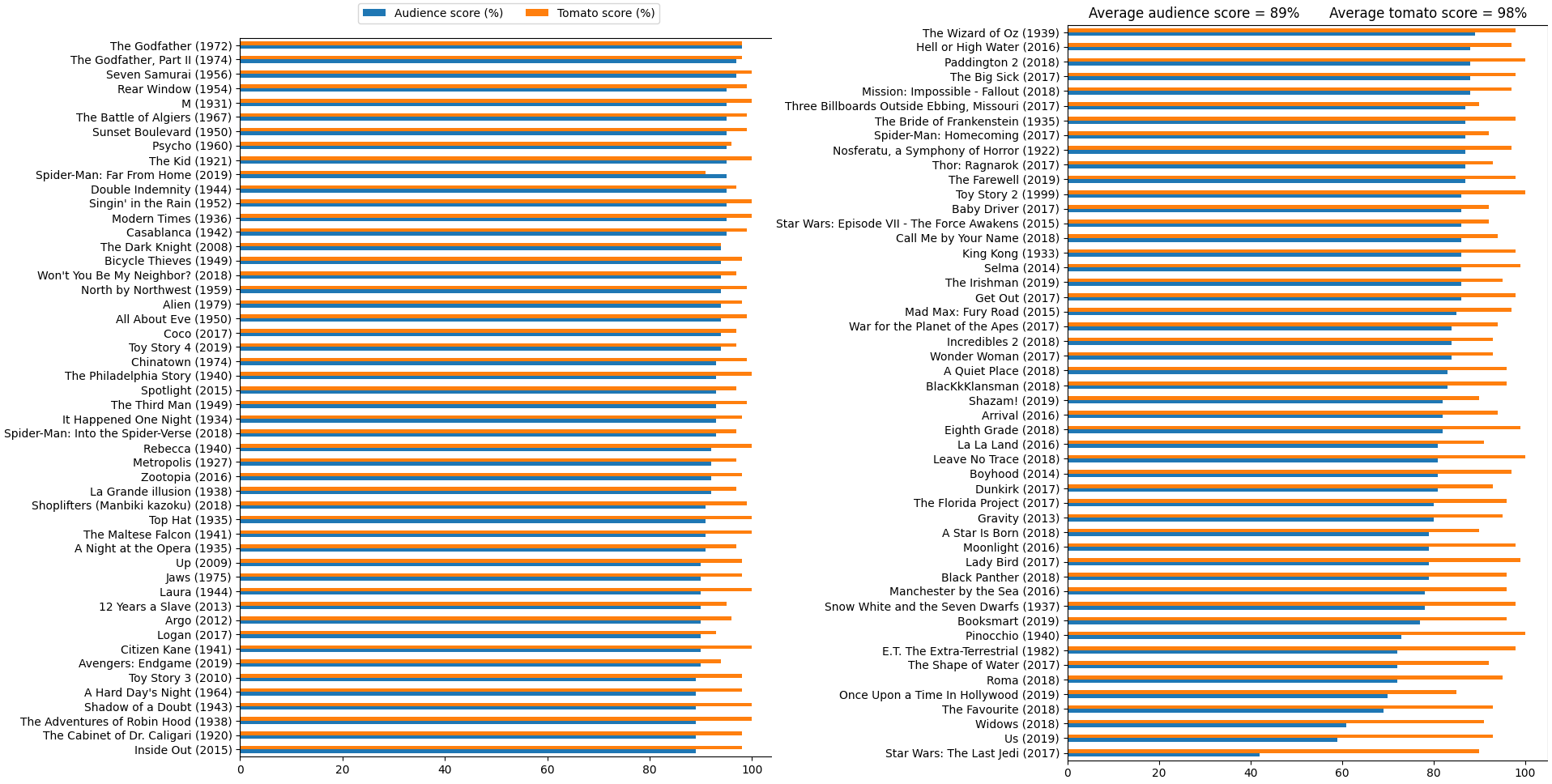 top movies rotten tomatoes