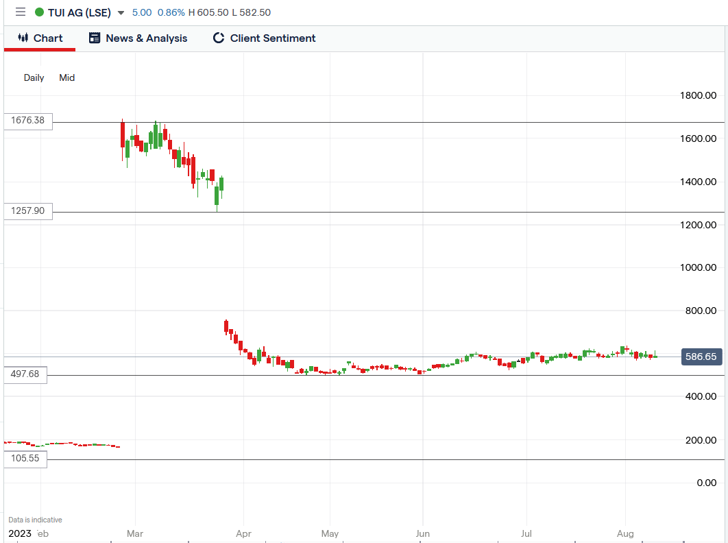 tui share price