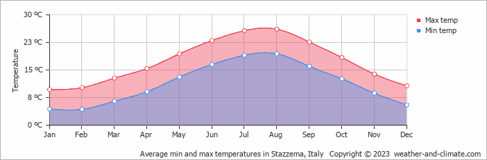 tuscany weather by month
