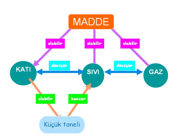 tyt kimya madde ve özellikleri ders notları