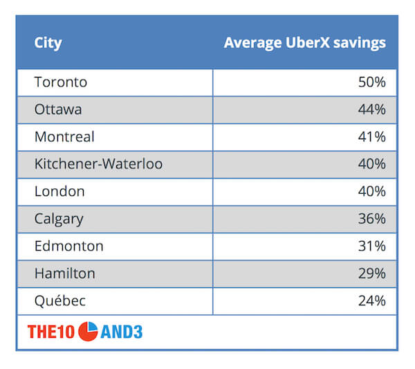 uber cost vancouver