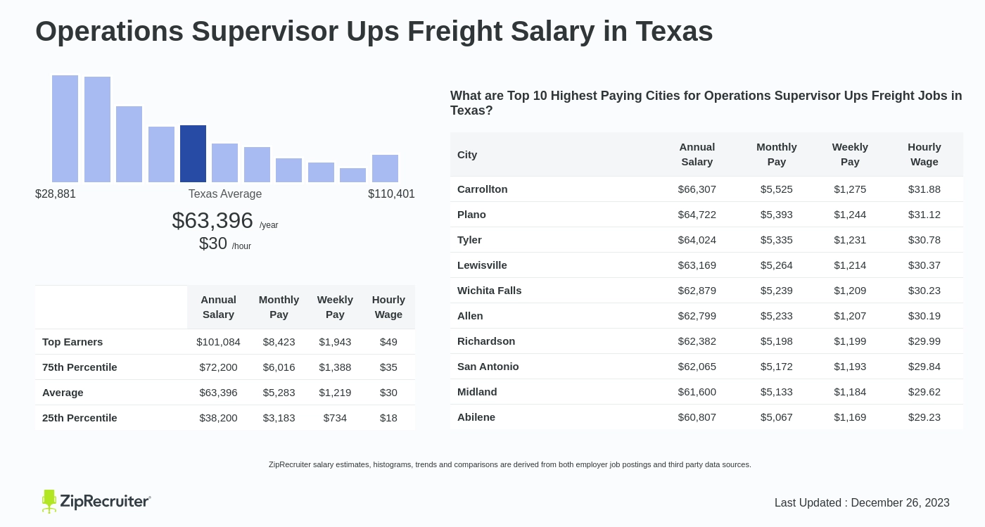 ups package dispatch supervisor salary