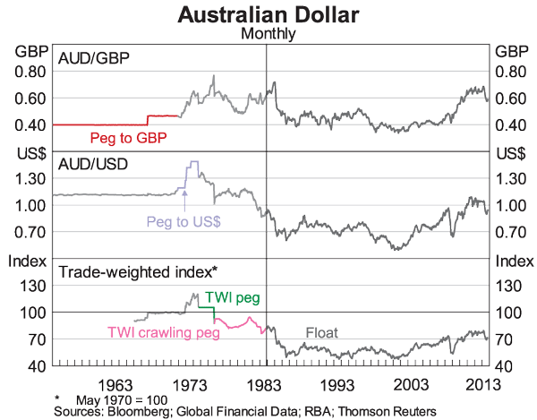 us dollar australian dollar exchange rate history