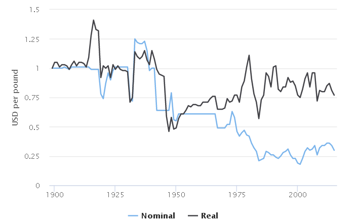 usd gbp exchange rate