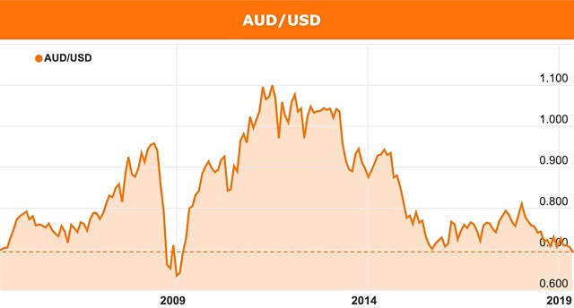 usd to australian dollar history