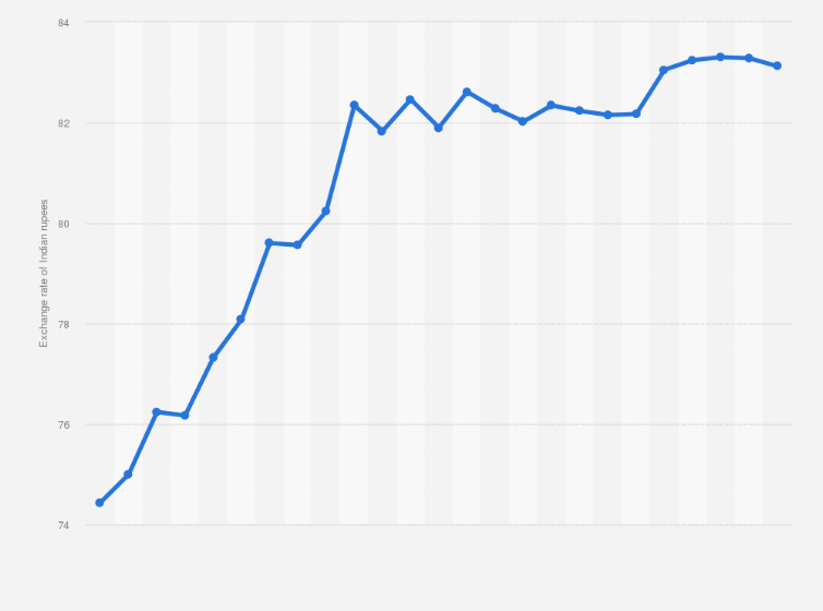 usd to inr exchange rate graph