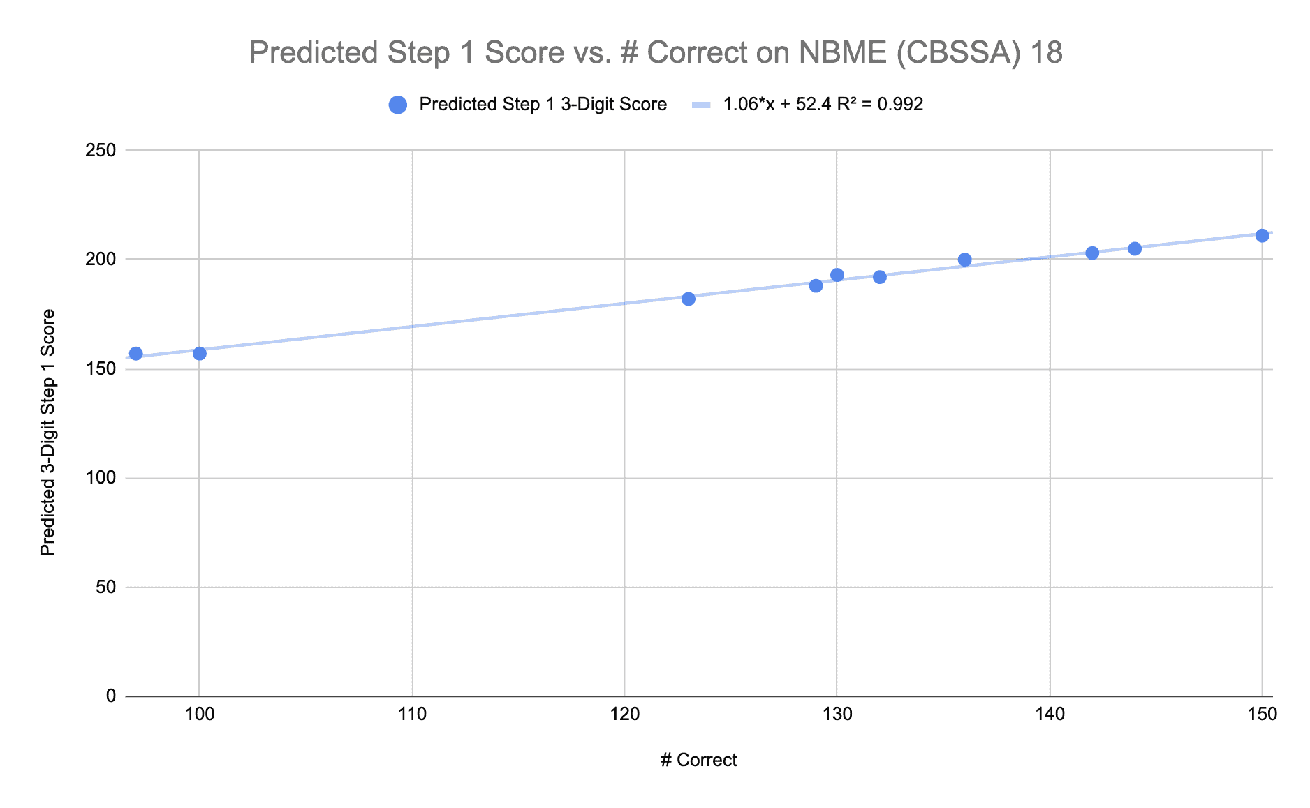 usmle step 1 score predictor