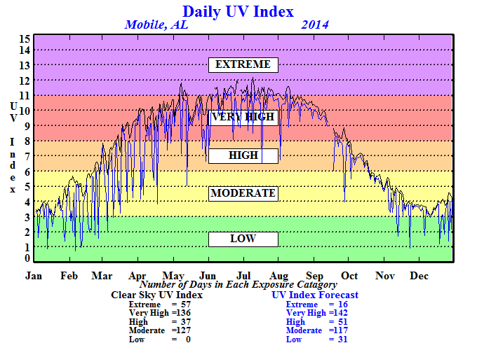 uv index philadelphia today