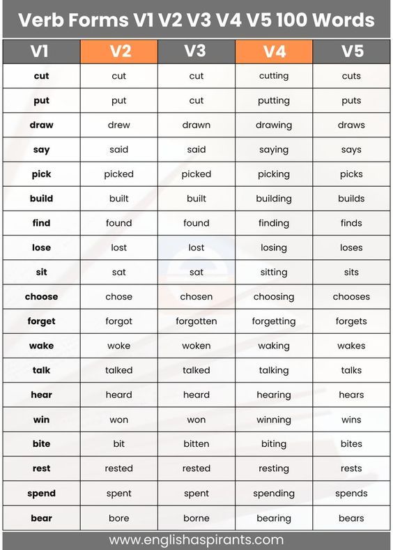 v1 v2 v3 v4 v5 chart