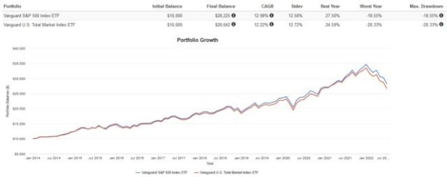 vfv etf