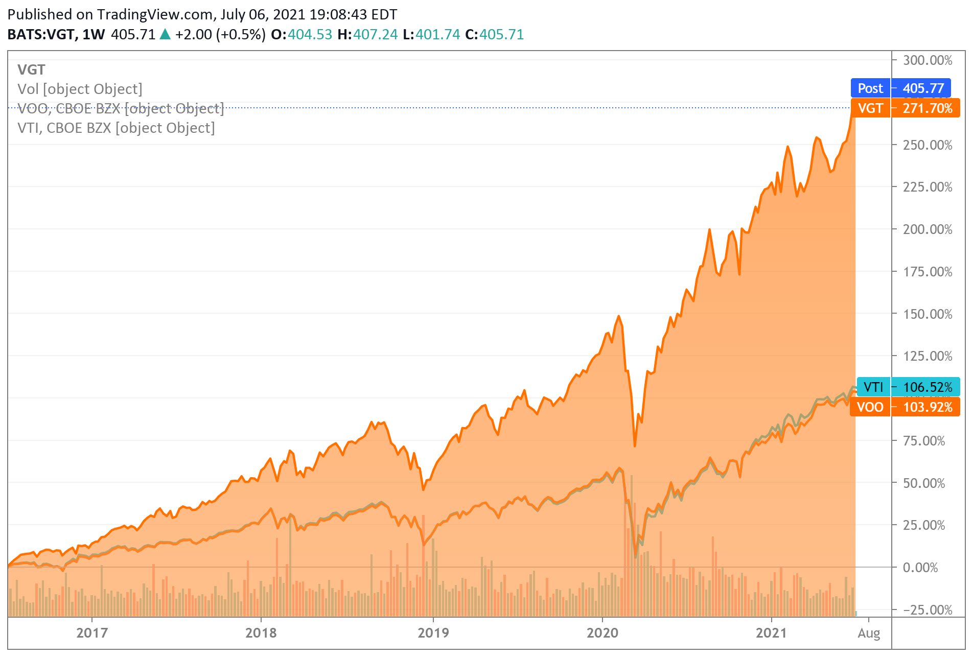 vgt stock