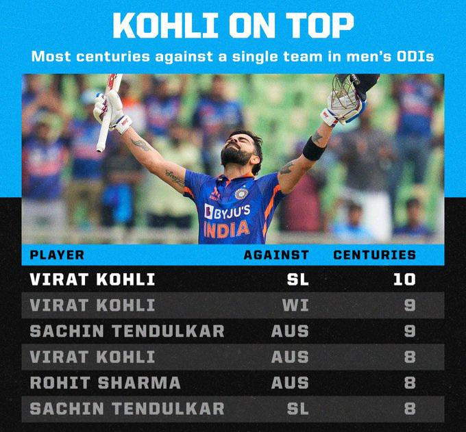 virat kohli odi centuries against each team