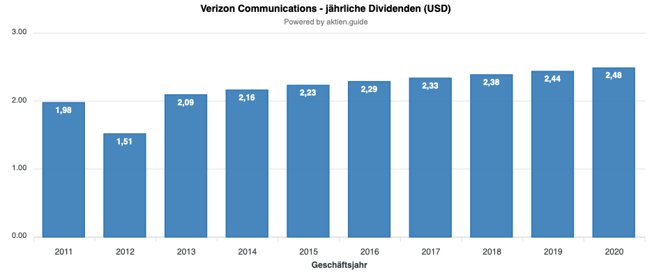 wann zahlt verizon dividende