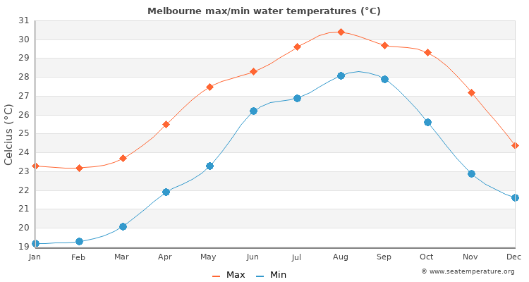 water temp at melbourne beach