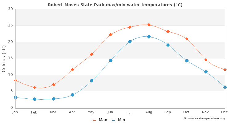 water temp fire island