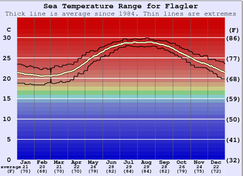 water temperature flagler beach florida