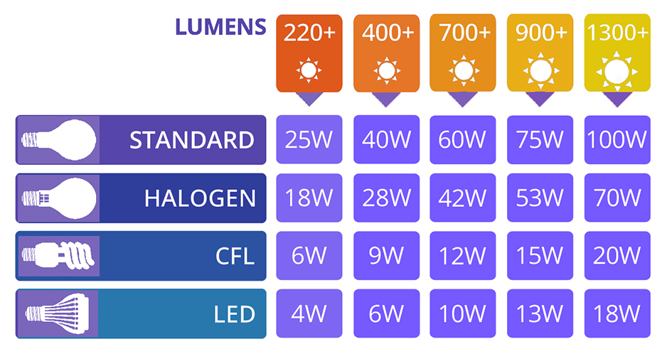 watts and lumens conversion