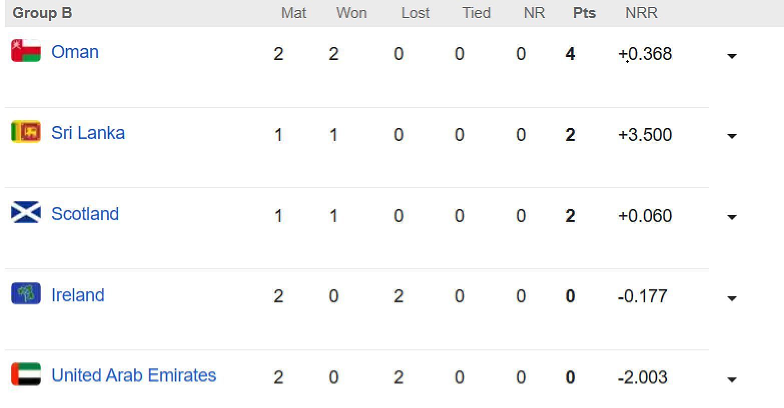 wc 2023 qualifiers points table