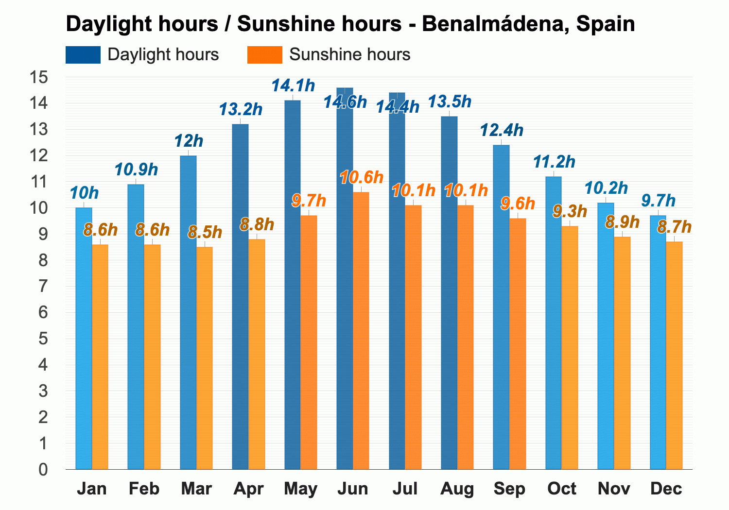 weather benalmádena