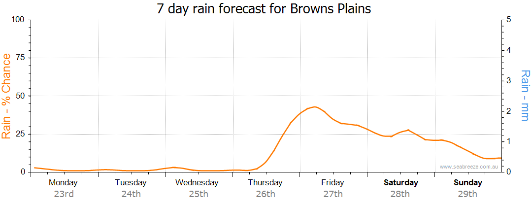 weather browns plains