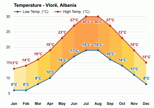 weather forecast albania