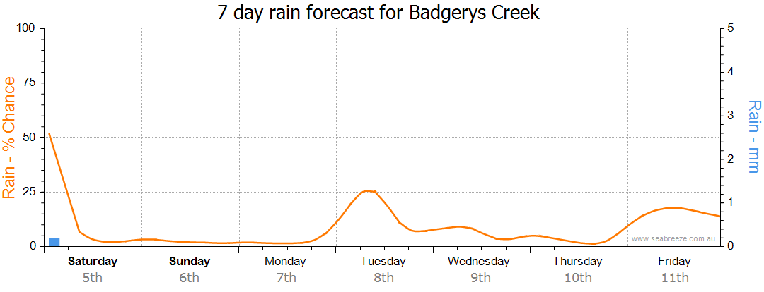 weather forecast badgerys creek