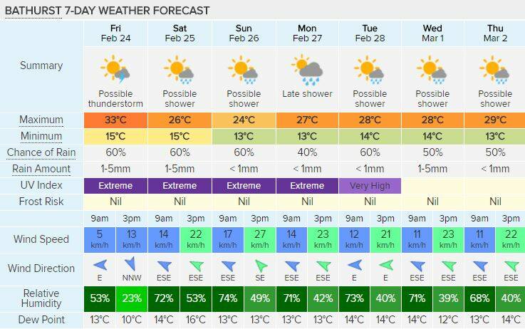 weather forecast bathurst nsw