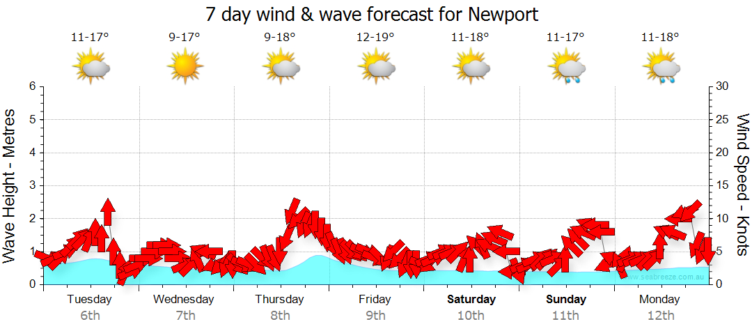 weather forecast in newport