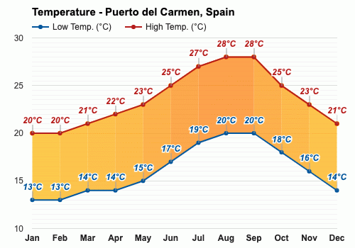 weather forecast in puerto del carmen lanzarote