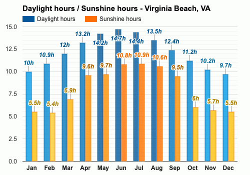 weather forecast virginia beach va 15 day